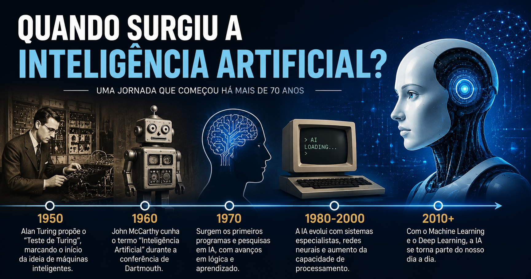 Quando surgiu a Inteligencia Artificial e linha do tempo da IA